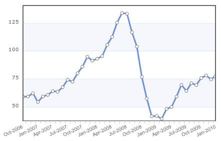 Graph of oil prices, 2006-2010